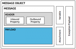 mule-3-message-structure